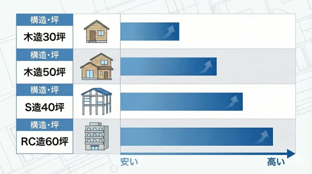 木造30坪・木造50坪・S造40坪・RC造60坪の解体費用目安を比較した図