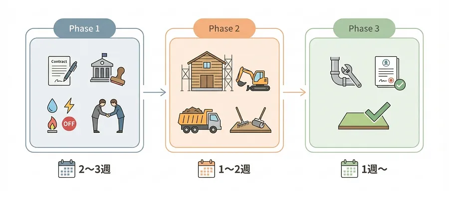 解体工事の3つのフェーズ（着工前・工事中・完了後）の流れ