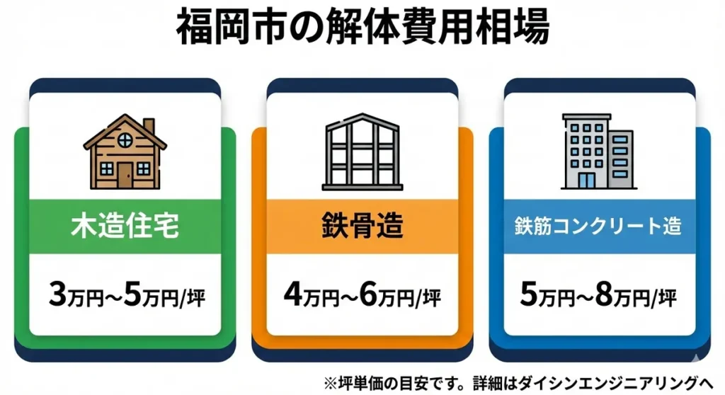 福岡市の解体工事費用相場（木造・鉄骨造・鉄筋コンクリート造の坪単価目安）