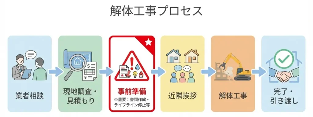 お問い合わせから工事完了・整地までの解体工事の主な流れ