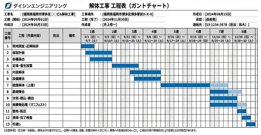 解体工事の全工程を可視化したガントチャート。足場設置から整地まで、日次スケジュールが記載された工程表のサンプル