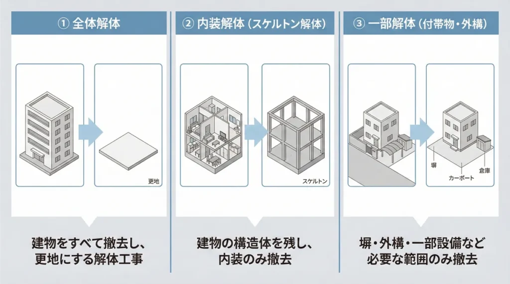 解体工事の種類（全体解体・内装解体・一部解体）の違いを比較した図
