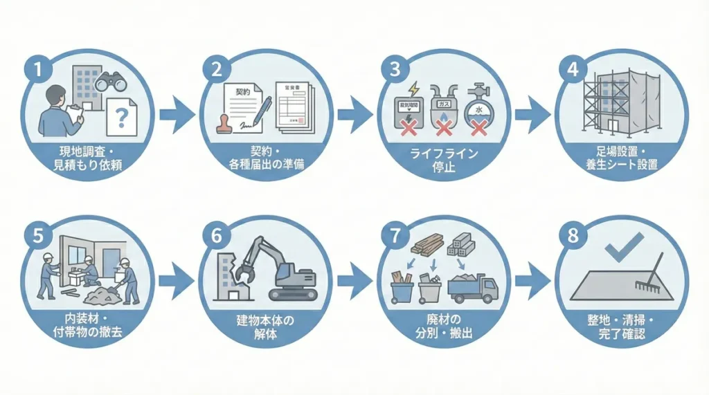 解体工事の相談から完了までの一般的な流れを8つのステップで示した図