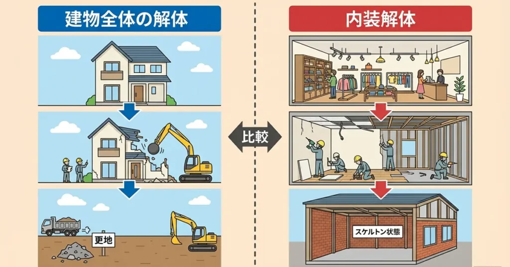 「建物解体」と「内装解体」の比較図