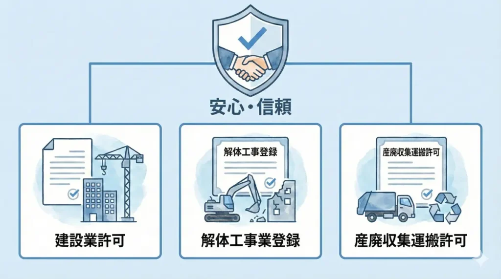 建設業許可や解体工事業登録など、解体工事業者に必要な許可・資格を示した図