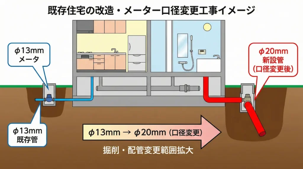 既存住宅で水道管を13mmから20mmへ口径変更する工事イメージ図解