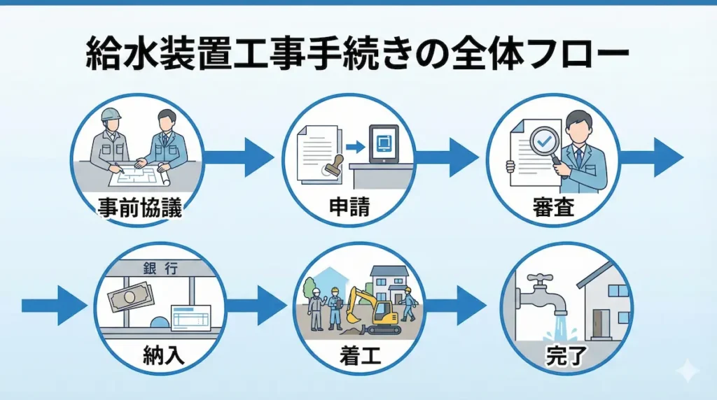福岡市の給水装置工事における事前協議から申請、審査、納入、着工、完了までの手続き全体フロー