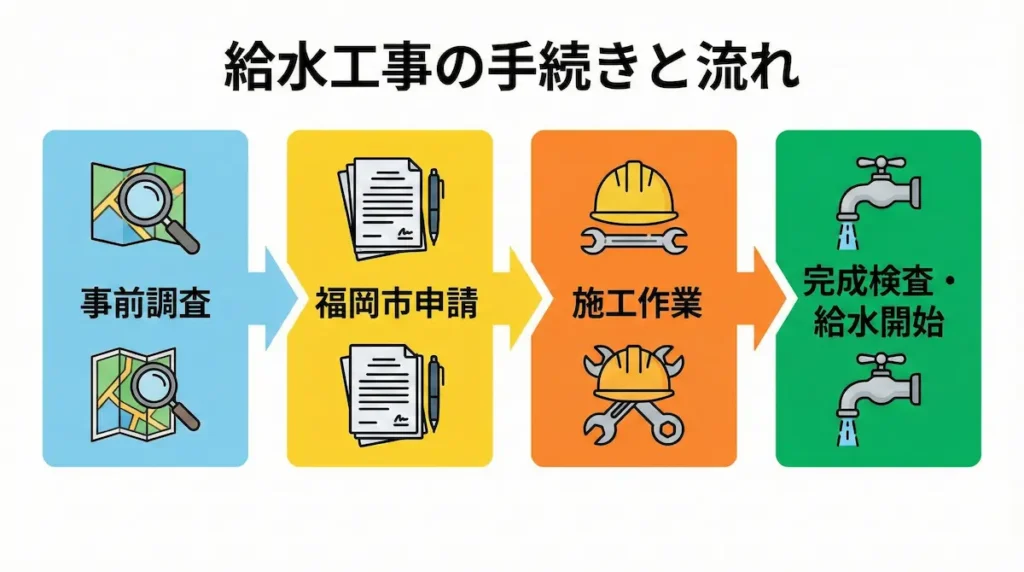給水管引き込み工事の全体工程フロー図