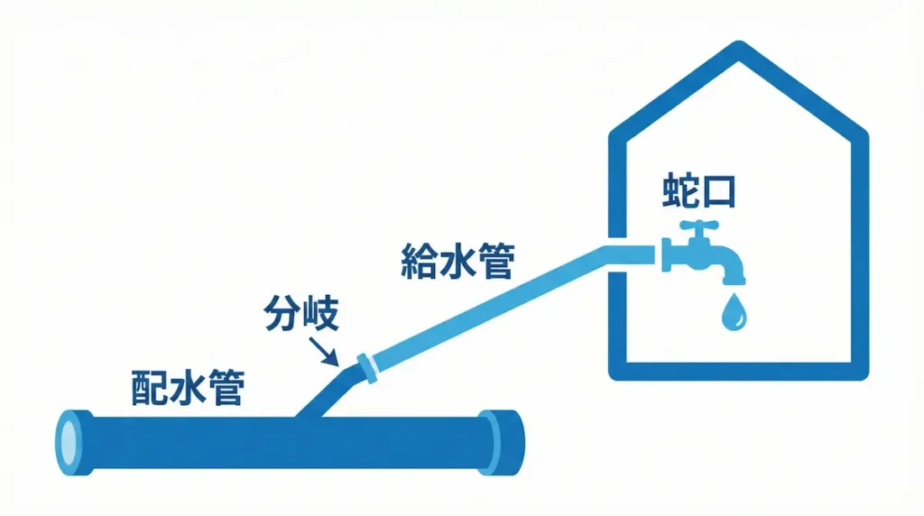 給水装置の範囲を示す図解（配水管から蛇口まで）