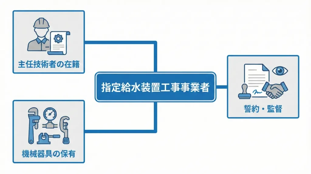 指定給水装置工事事業者になるための3つの要件