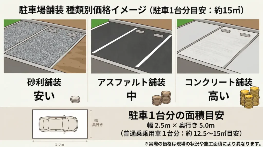 福岡市の駐車場舗装の㎡単価比較（砂利・アスファルト・コンクリートの費用目安）