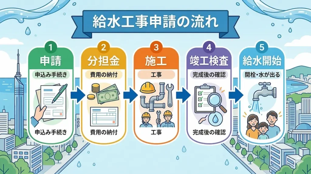福岡市の給水装置工事申請から完工までの流れ