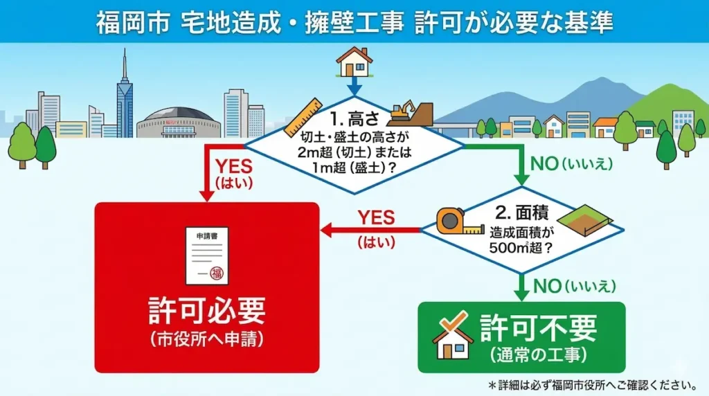 福岡市で許可が必要な工事の基準のフローチャート