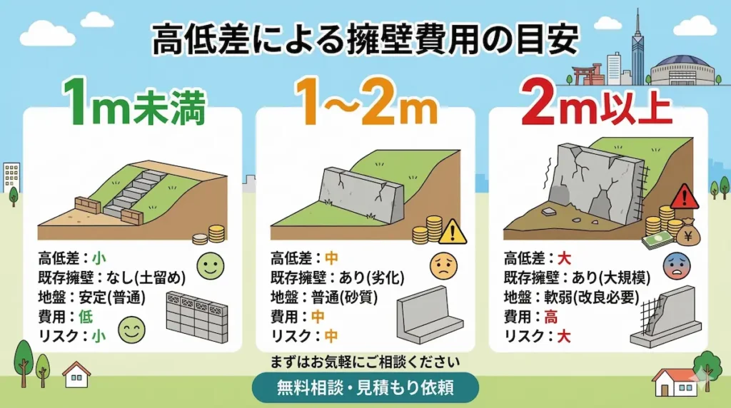 高低差別の擁壁費用の目安イメージ図