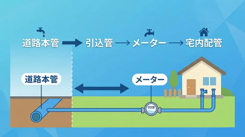 福岡市の給水引込工事の仕組み｜道路の水道本管から宅地内配管までの構造図