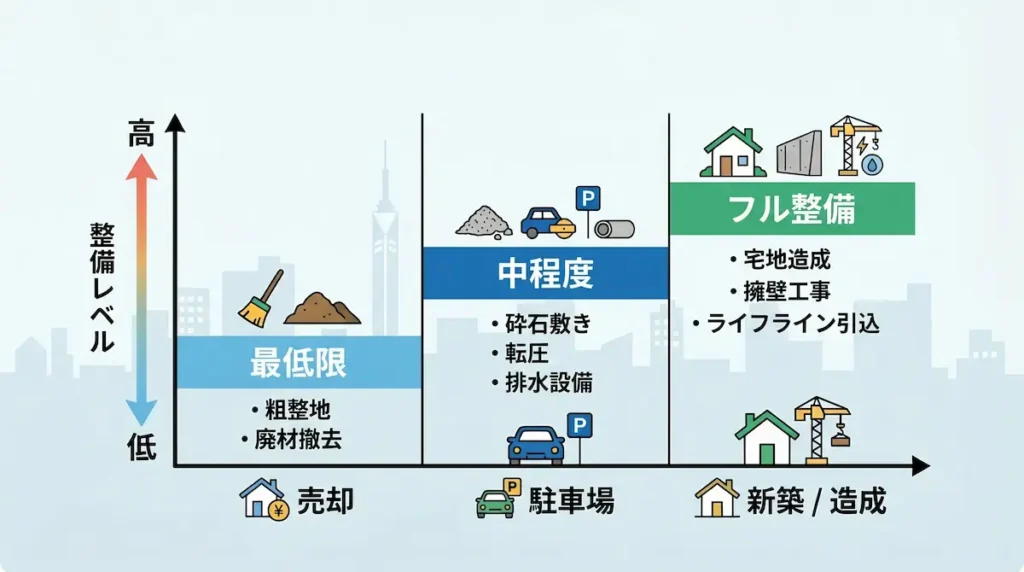 土地活用別の整備レベル比較｜売却・駐車場・建て替えで必要な工事範囲