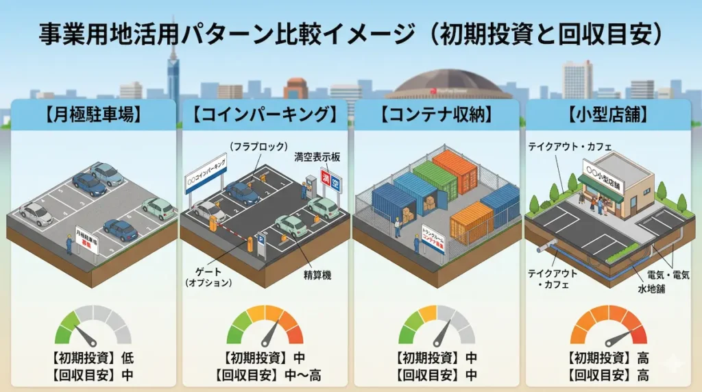 福岡市の事業用地を駐車場・店舗・倉庫として活用する比較イメージ