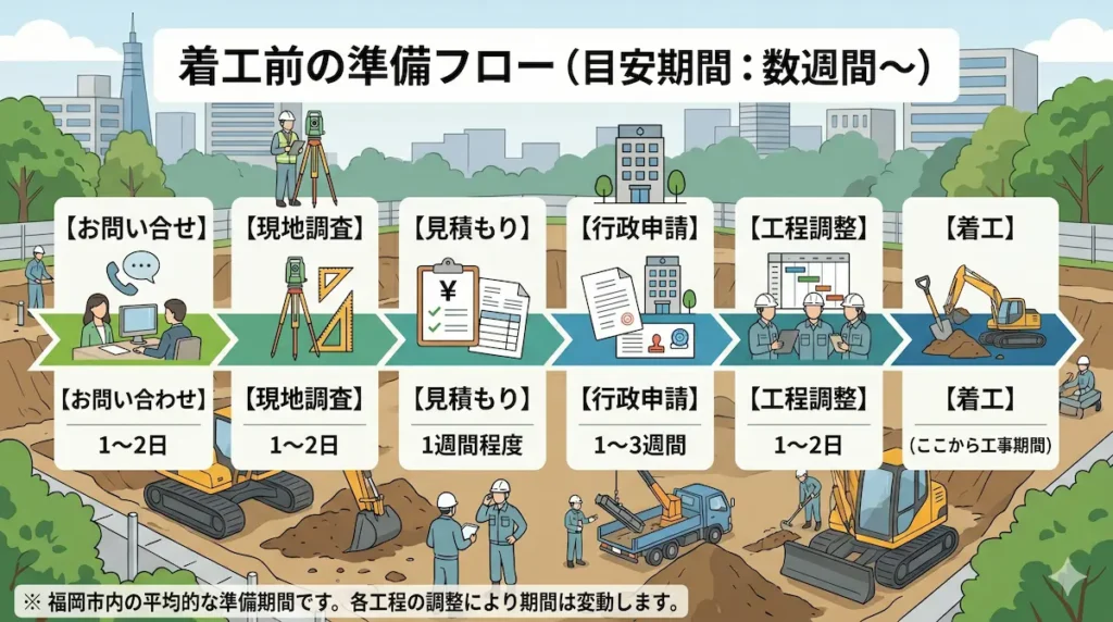 福岡市の造成工事における相談から着工までの流れと準備期間のイメージ