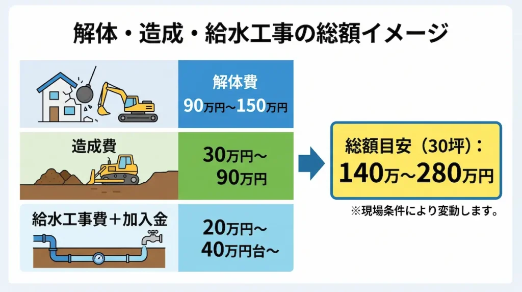 福岡市で30坪の住宅解体・宅地造成・給水工事を行った場合の費用内訳と総額シミュレーション図解