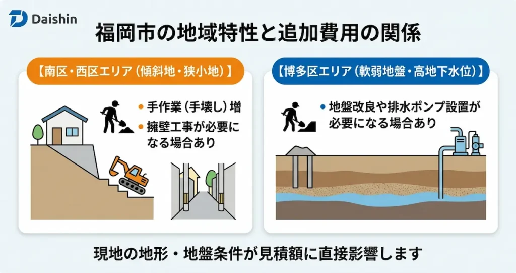 福岡市南区・西区の傾斜地や博多区の軟弱地盤など地域ごとの現場条件と造成費・追加費用の関係図
