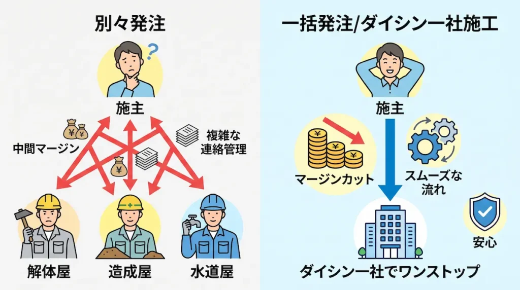 解体屋・造成屋・水道屋への個別発注とダイシンエンジニアリングへの一括発注（ワンストップ施工）のコスト・管理構造比較図