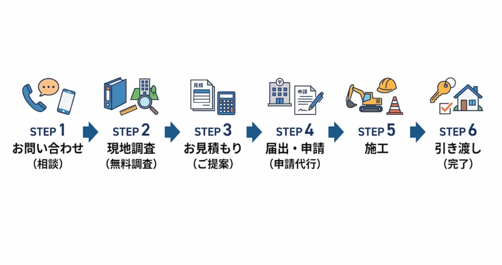 お問い合わせから現地調査・施工・引き渡しまでの相談フロー(STEP1〜STEP6)