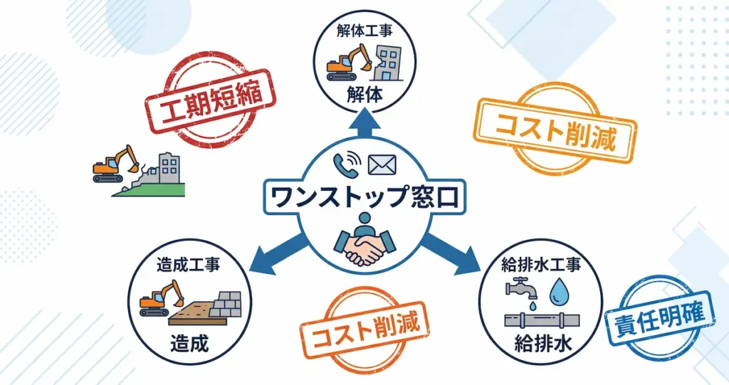 解体・造成・給水工事を一括相談することによる工期短縮・重複費用削減・窓口一本化の図解