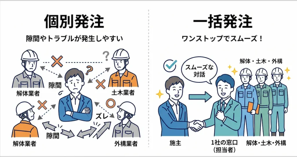 解体・造成・給水工事を別々の業者に頼むリスクと一括相談による責任明確化の比較図